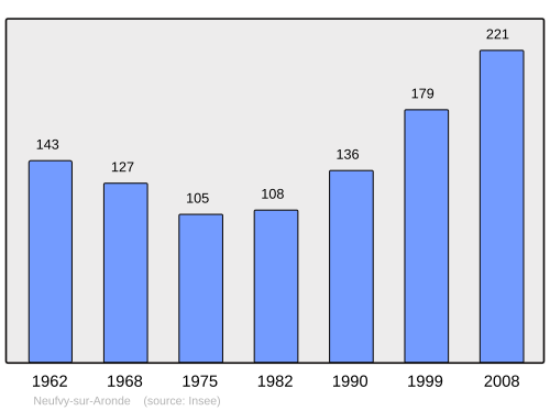 Fayl:Population - Municipality code 60449.svg