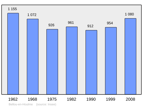Fayl:Population - Municipality code 61040.svg