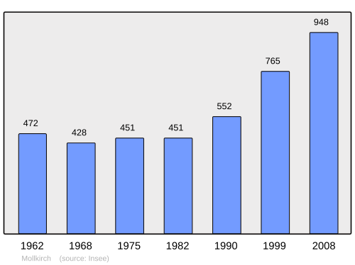 Fayl:Population - Municipality code 67299.svg