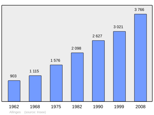 Fayl:Population - Municipality code 74005.svg