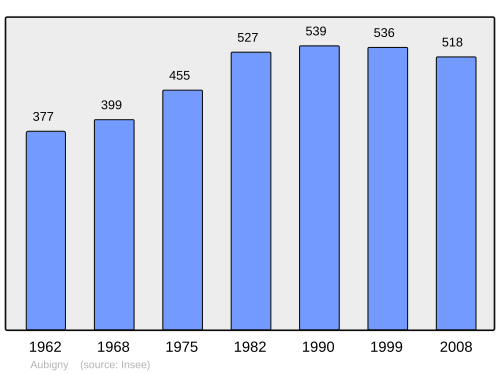 Fayl:Population - Municipality code 80036.svg