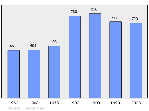 Fayl:Population - Municipality code 88357.svg