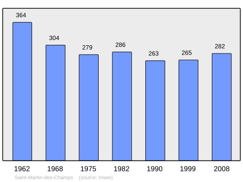 Fayl:Population - Municipality code 89352.svg