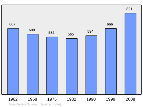 Fayl:Population - Municipality code 01346.svg