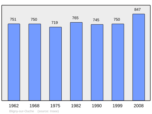 Fayl:Population - Municipality code 21087.svg