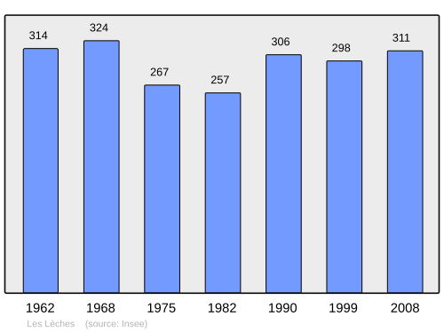 Fayl:Population - Municipality code 24234.svg