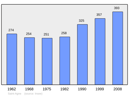 Fayl:Population - Municipality code 24361.svg