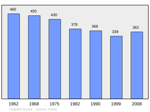 Fayl:Population - Municipality code 28079.svg