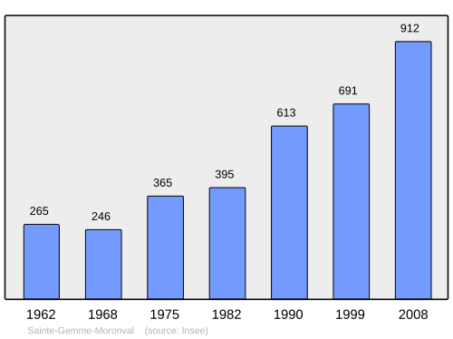 Fayl:Population - Municipality code 28332.svg