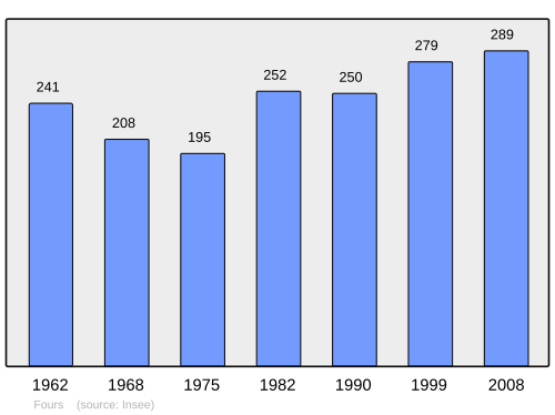 Fayl:Population - Municipality code 33172.svg
