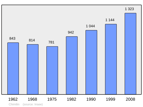 Fayl:Population - Municipality code 38104.svg