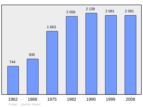 Fayl:Population - Municipality code 38309.svg