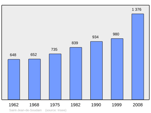 Fayl:Population - Municipality code 38401.svg
