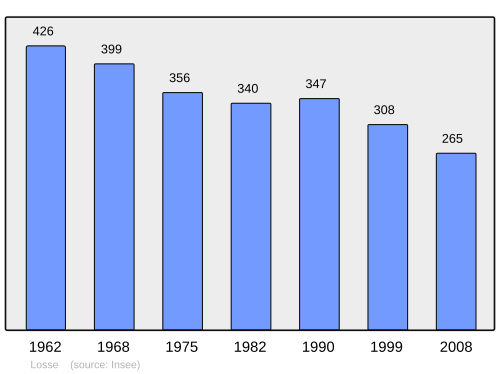 Fayl:Population - Municipality code 40158.svg