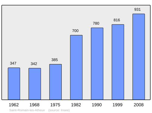 Fayl:Population - Municipality code 42286.svg