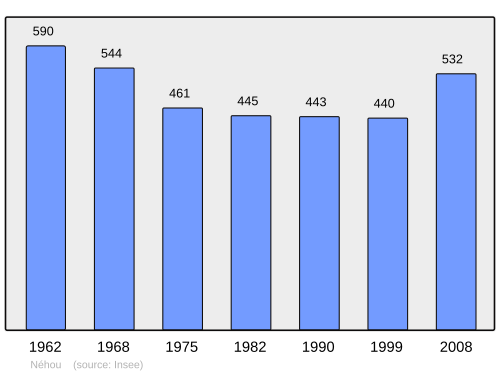 Fayl:Population - Municipality code 50370.svg