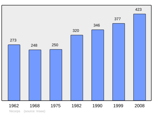 Fayl:Population - Municipality code 50376.svg