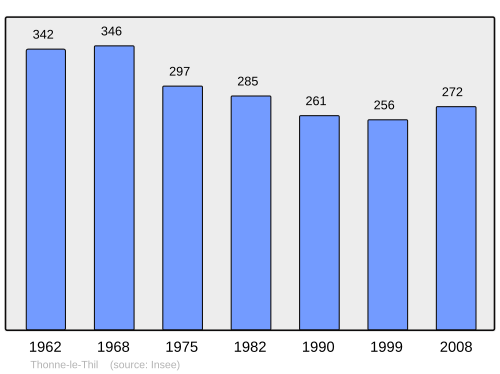 Fayl:Population - Municipality code 55509.svg