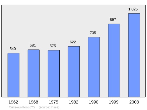 Fayl:Population - Municipality code 69071.svg