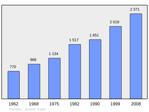 Fayl:Population - Municipality code 69298.svg