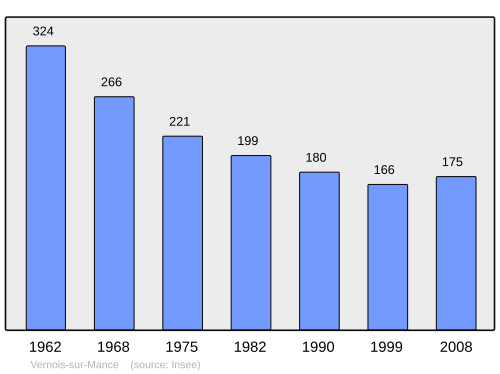 Fayl:Population - Municipality code 70548.svg