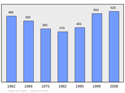 Fayl:Population - Municipality code 71219.svg