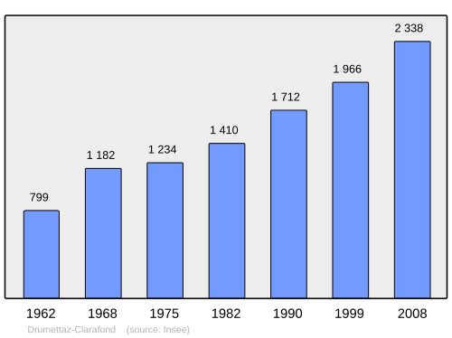 Fayl:Population - Municipality code 73103.svg