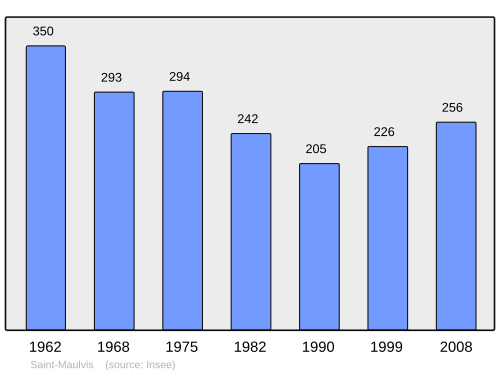 Fayl:Population - Municipality code 80709.svg