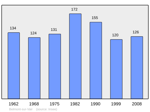 Fayl:Population - Municipality code 88051.svg