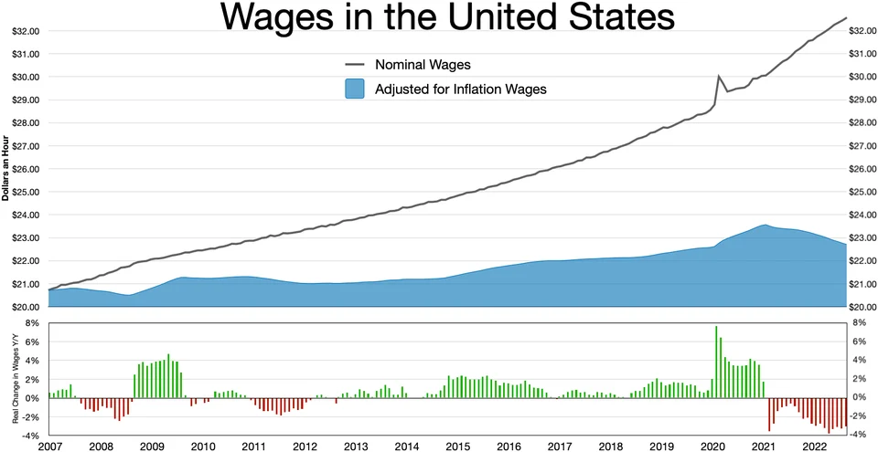 Fayl:Wages in the United States.webp