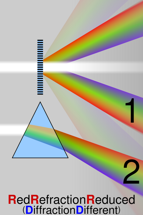 Fayl:Comparison refraction diffraction spectra.svg