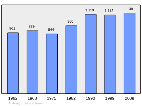 Fayl:Population - Municipality code 02011.svg
