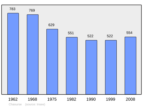 Fayl:Population - Municipality code 02160.svg