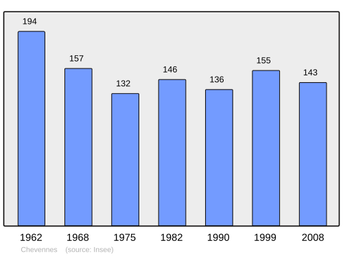 Fayl:Population - Municipality code 02182.svg