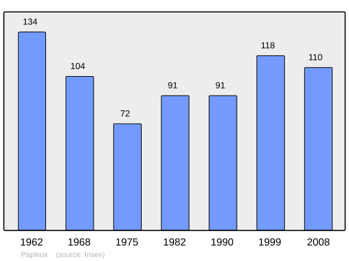 Fayl:Population - Municipality code 02584.svg