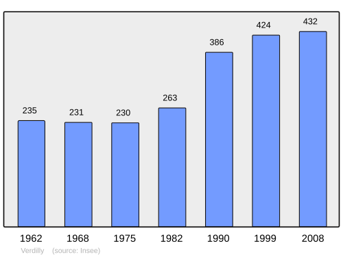 Fayl:Population - Municipality code 02781.svg