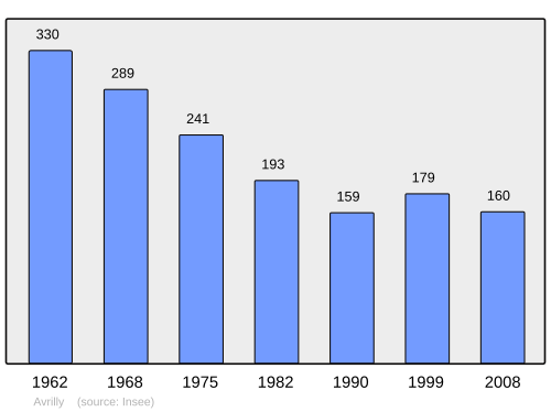 Fayl:Population - Municipality code 03014.svg