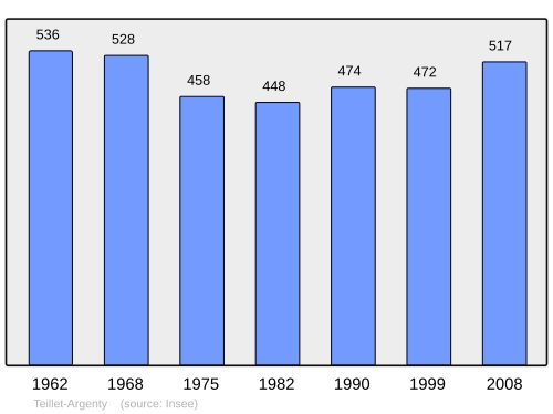 Fayl:Population - Municipality code 03279.svg