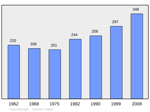 Fayl:Population - Municipality code 14708.svg