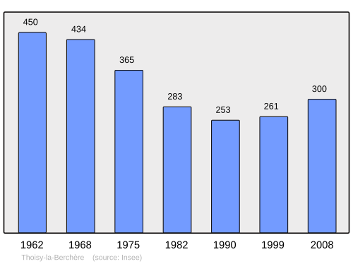 Fayl:Population - Municipality code 21629.svg
