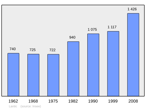 Fayl:Population - Municipality code 22117.svg