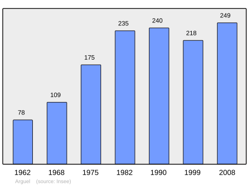 Fayl:Population - Municipality code 25027.svg