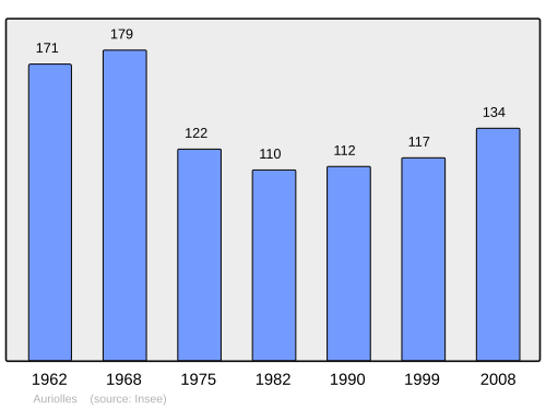 Fayl:Population - Municipality code 33020.svg