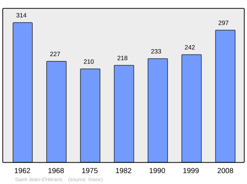 Fayl:Population - Municipality code 38403.svg