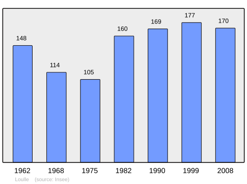 Fayl:Population - Municipality code 39301.svg
