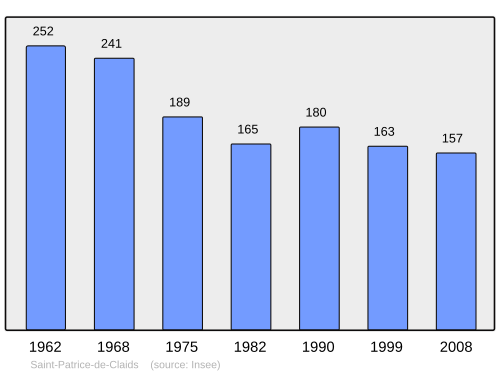 Fayl:Population - Municipality code 50533.svg