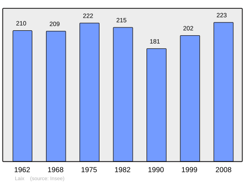 Fayl:Population - Municipality code 54290.svg