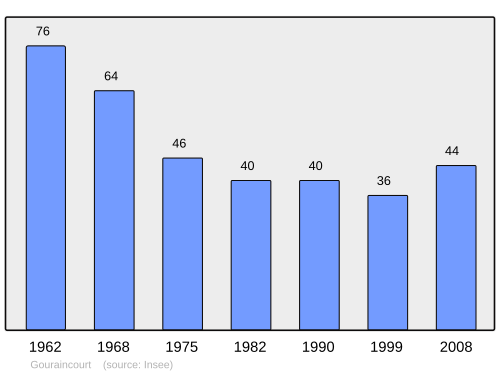 Fayl:Population - Municipality code 55216.svg