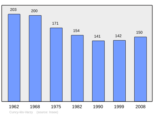 Fayl:Population - Municipality code 58093.svg
