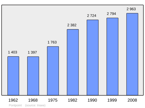 Fayl:Population - Municipality code 60508.svg